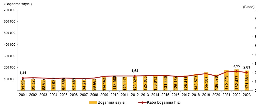 TÜİK boşanma istatistikleri grafiği – kompakt konut talebinde bireysel yaşam eğilimlerinin artışı.