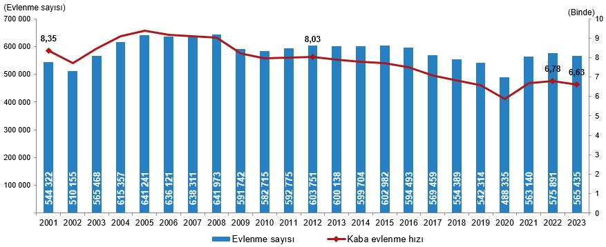 TÜİK evlilik istatistikleri grafiği – evlilikte azalma trendi ve bireysel konut ihtiyacının artışı.